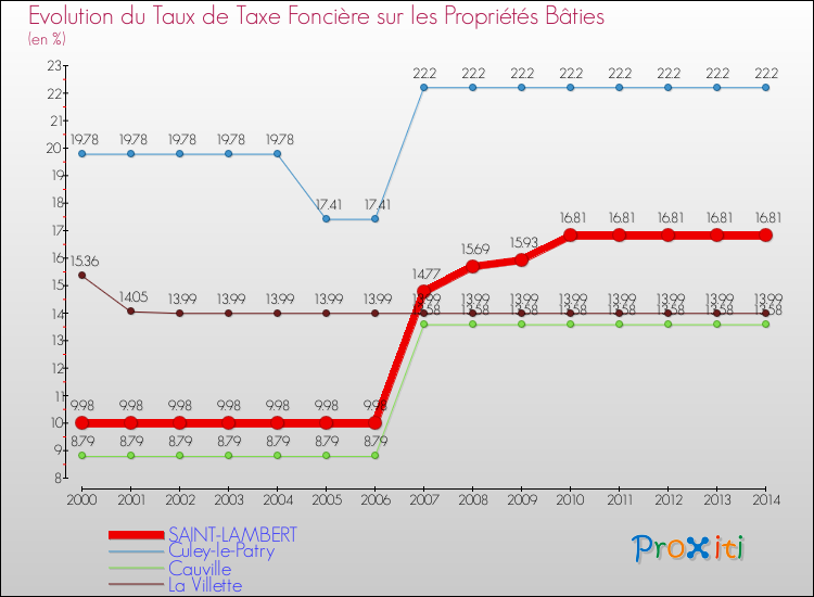 Evolution du taux de la taxe foncière sur le bati pour SAINT-LAMBERT et les communes proches de 2000 à 2014 Comparaison des taux de taxe foncière sur le bati pour SAINT-LAMBERT et les communes voisines de 2000 à 2014