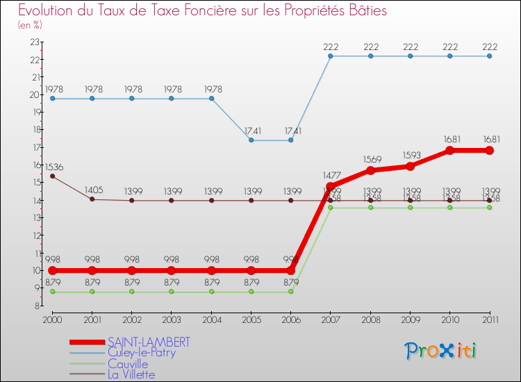 Evolution du taux de la taxe foncière sur le bati pour SAINT-LAMBERT et les communes proches Comparaison des taux de taxe foncière sur le bati pour SAINT-LAMBERT et les communes voisines