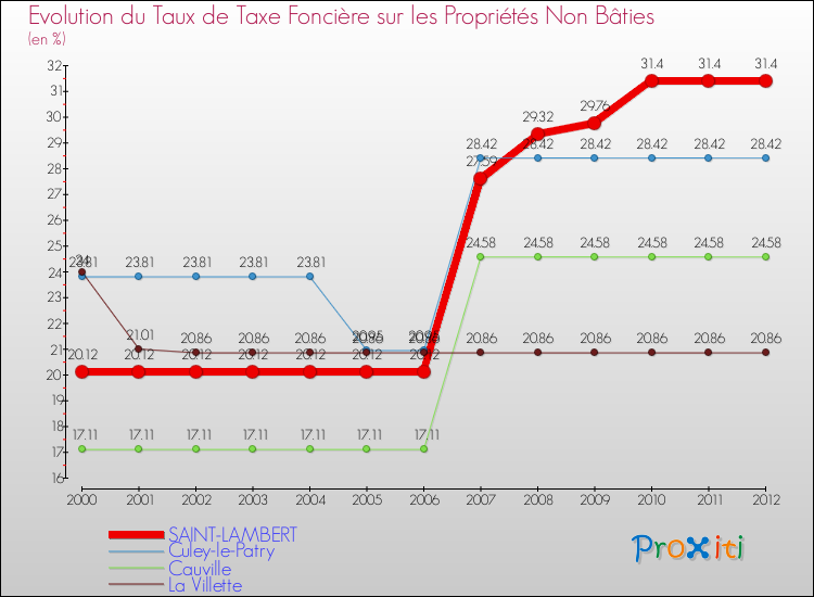 Evolution du taux de la taxe foncière sur les immeubles et terrains non batis pour SAINT-LAMBERT et les communes proches de 2000 à 2012 Comparaison des taux de la taxe foncière sur les immeubles et terrains non batis pour SAINT-LAMBERT et les communes voisines de 2000 à 2012