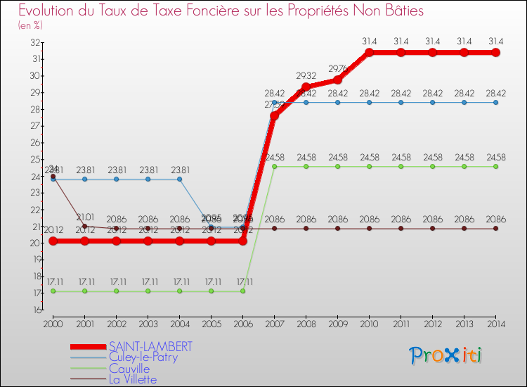 Evolution du taux de la taxe foncière sur les immeubles et terrains non batis pour SAINT-LAMBERT et les communes proches de 2000 à 2014 Comparaison des taux de la taxe foncière sur les immeubles et terrains non batis pour SAINT-LAMBERT et les communes voisines de 2000 à 2014