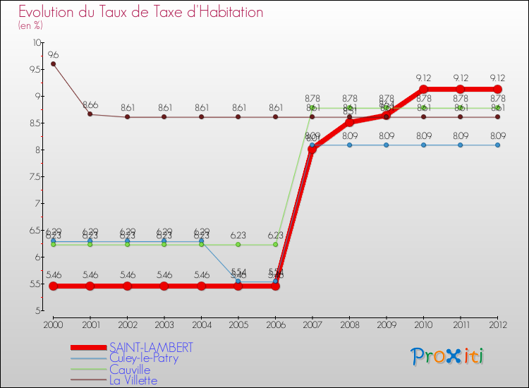 Evolution du taux de la taxe d'habitation pour SAINT-LAMBERT et les communes proches Comparaison des taux de la taxe d'habitation pour SAINT-LAMBERT et les communes voisines