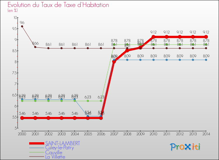 Evolution du taux de la taxe d'habitation pour SAINT-LAMBERT et les communes proches de 2000 à 2014 Comparaison des taux de la taxe d'habitation pour SAINT-LAMBERT et les communes voisines de 2000 à 2014