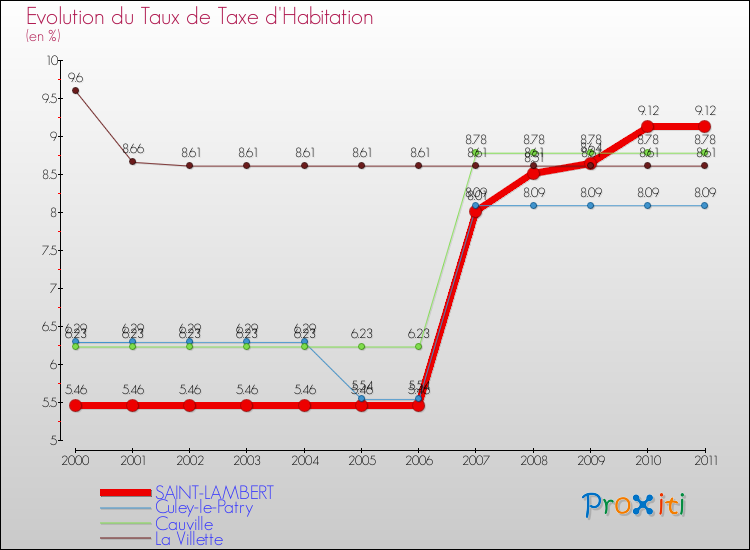 Evolution du taux de la taxe d'habitation pour SAINT-LAMBERT et les communes proches Comparaison des taux de la taxe d'habitation pour SAINT-LAMBERT et les communes voisines