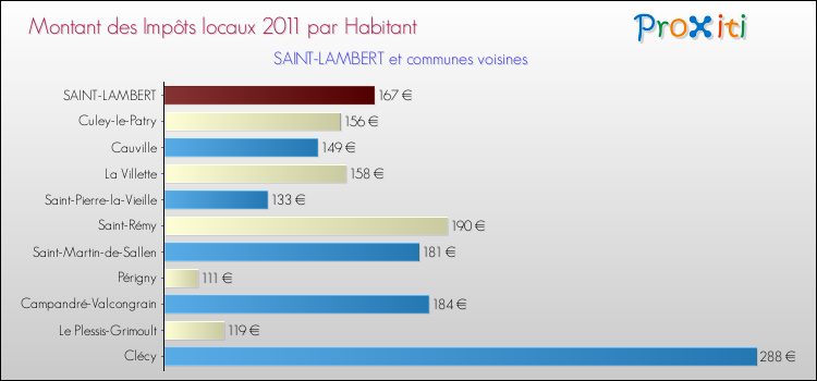 Montant des impôts locaux par Habitant pour SAINT-LAMBERT et les communes proches Comparaison des impôts locaux par habitant pour SAINT-LAMBERT et les communes voisines