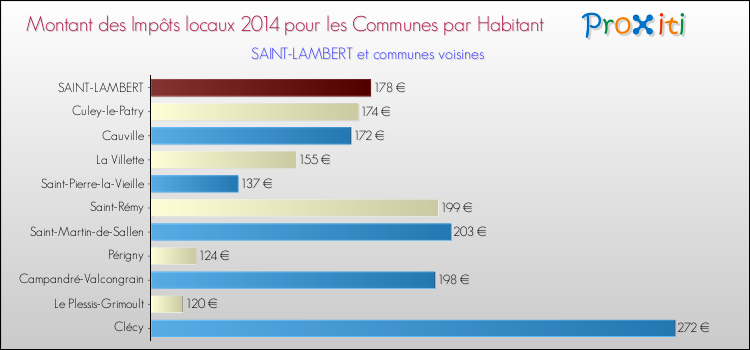 Montant des impôts locaux par Habitant pour SAINT-LAMBERT et les communes proches en 2014 Comparaison des impôts locaux par habitant pour SAINT-LAMBERT et les communes voisines en 2014
