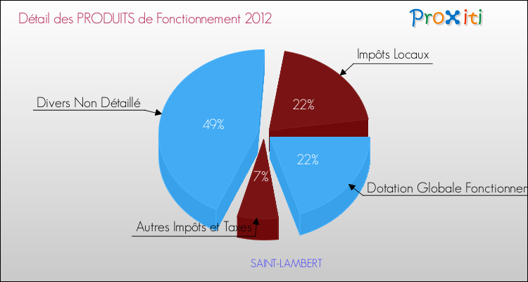 Décomposition du Budget de Fonctionnement 2012 de la commune de SAINT-LAMBERT Budget de Fonctionnement 2012 pour la commune de SAINT-LAMBERT
