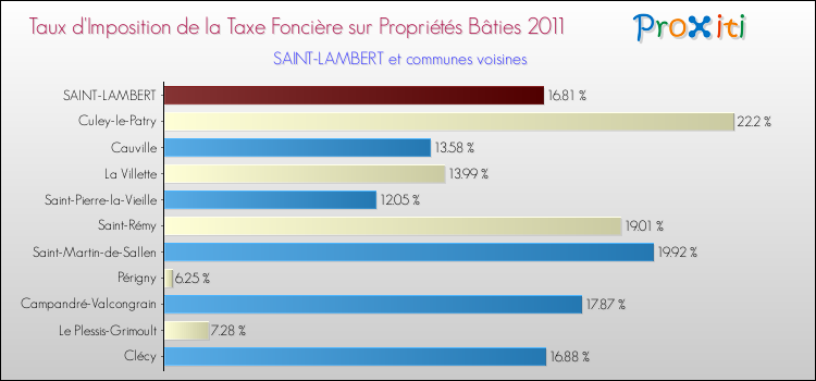 Taux d'imposition de la taxe foncière sur le bati 2011 pour SAINT-LAMBERT et les communes proches Comparaison des taux d'imposition de la taxe foncière sur le bati 2011 pour SAINT-LAMBERT et les communes voisines