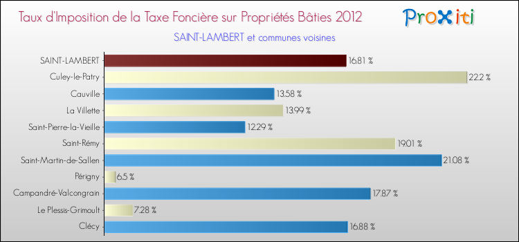 Taux d'imposition de la taxe foncière sur le bati 2012 pour SAINT-LAMBERT et les communes proches Comparaison des taux d'imposition de la taxe foncière sur le bati 2012 pour SAINT-LAMBERT et les communes voisines