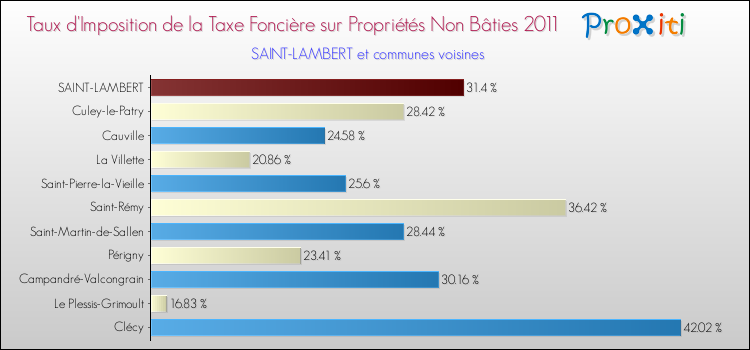 Taux d'imposition de la taxe foncière sur les immeubles et terrains non batis 2011 pour SAINT-LAMBERT et les communes proches Comparaison des taux d'imposition de la taxe foncière sur les immeubles et terrains non batis 2011 pour SAINT-LAMBERT et les communes voisines