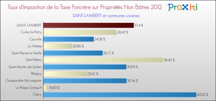 Taux d'imposition de la taxe foncière sur les immeubles et terrains non batis 2012 pour SAINT-LAMBERT et les communes proches Comparaison des taux d'imposition de la taxe foncière sur les immeubles et terrains non batis 2012 pour SAINT-LAMBERT et les communes voisines