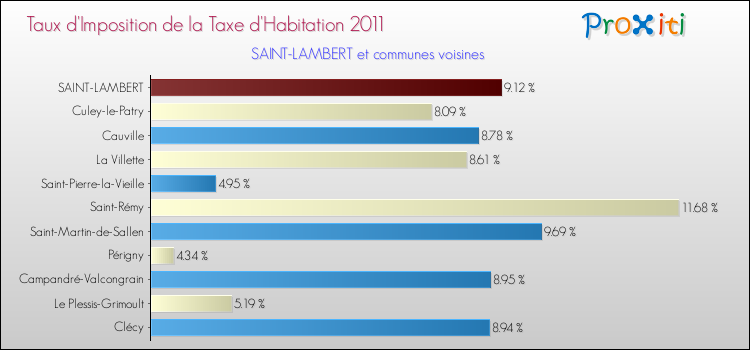 Taux d'imposition de la taxe d'habitation 2011 pour SAINT-LAMBERT et les communes proches Comparaison des taux d'imposition de la taxe d'habitation 2011 pour SAINT-LAMBERT et les communes voisines