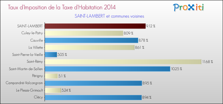 Taux d'imposition de la taxe d'habitation 2014 pour SAINT-LAMBERT et les communes proches Comparaison des taux d'imposition de la taxe d'habitation 2014 pour SAINT-LAMBERT et les communes voisines