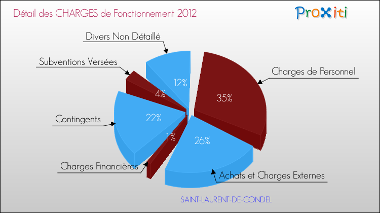 Décomposition des Charges de Fonctionnement 2012 de la commune de SAINT-LAURENT-DE-CONDEL Charges de Fonctionnement 2012 pour la commune de SAINT-LAURENT-DE-CONDEL