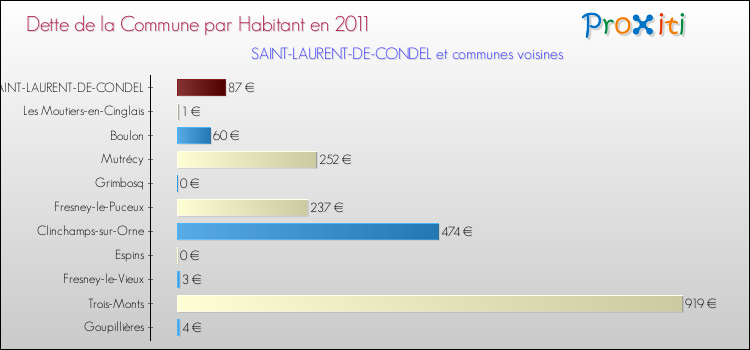 Dette par habitant de la commune en 2011 pour SAINT-LAURENT-DE-CONDEL et les communes proches Comparaison de la dette par habitant de la commune en 2011 pour SAINT-LAURENT-DE-CONDEL et les communes voisines