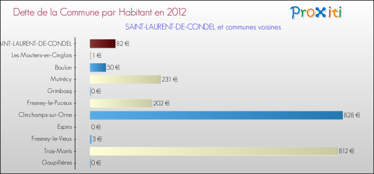 Dette par habitant de la commune en 2012 pour SAINT-LAURENT-DE-CONDEL et les communes proches Comparaison de la dette par habitant de la commune en 2012 pour SAINT-LAURENT-DE-CONDEL et les communes voisines