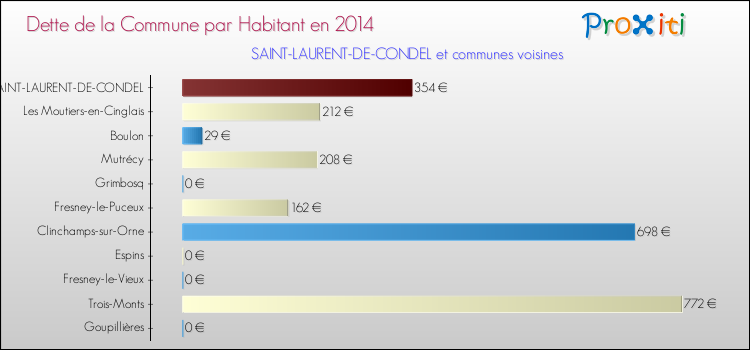 Dette par habitant de la commune en 2014 pour SAINT-LAURENT-DE-CONDEL et les communes proches Comparaison de la dette par habitant de la commune en 2014 pour SAINT-LAURENT-DE-CONDEL et les communes voisines