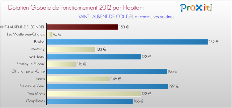 Montant des dotations globales de fonctionnement DGF par Habitant pour SAINT-LAURENT-DE-CONDEL et les communes proches Comparaison des des dotations globales de fonctionnement DGF par habitant pour SAINT-LAURENT-DE-CONDEL et les communes voisines