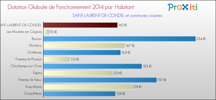 Montant des dotations globales de fonctionnement DGF par Habitant pour SAINT-LAURENT-DE-CONDEL et les communes proches en 2014. Comparaison des des dotations globales de fonctionnement DGF par habitant pour SAINT-LAURENT-DE-CONDEL et les communes voisines en 2014.