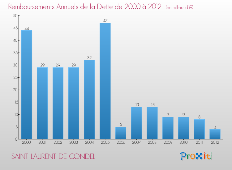 Evolution de l'annuité de la dette pour la commune de SAINT-LAURENT-DE-CONDEL de 2000 à 2012 Annuités de la dette pour SAINT-LAURENT-DE-CONDEL de 2000 à 2012