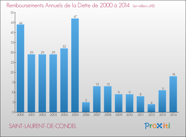 Evolution de l'annuité de la dette pour la commune de SAINT-LAURENT-DE-CONDEL de 2000 à 2014 Annuités de la dette pour SAINT-LAURENT-DE-CONDEL de 2000 à 2014