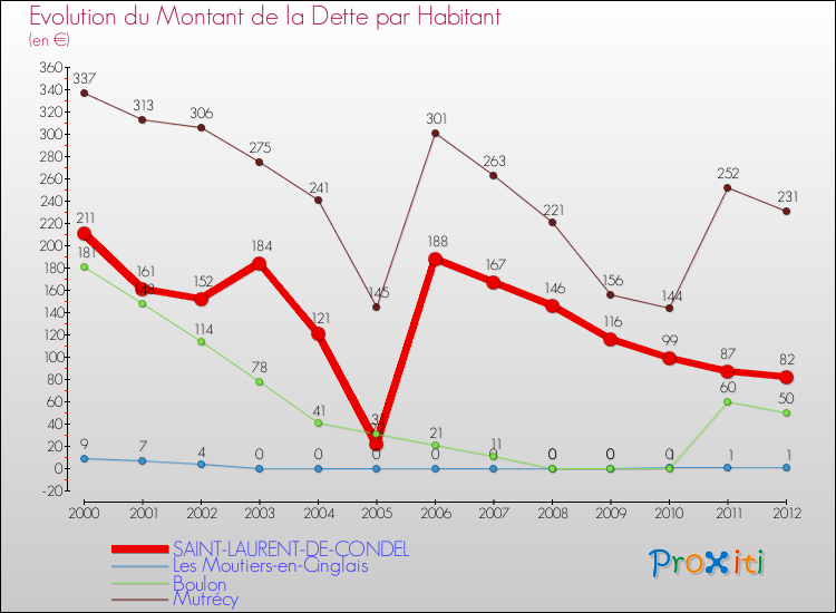 Evolution de la dette par habitant pour la commune de SAINT-LAURENT-DE-CONDEL et les communes proches de 2000 à 2012 Comparaison de la dette par habitant pour SAINT-LAURENT-DE-CONDEL et les communes voisines de 2000 à 2012