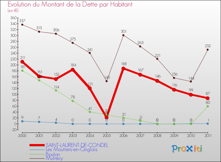 Evolution de la dette par habitant pour la commune de SAINT-LAURENT-DE-CONDEL et les communes proches Comparaison de la dette par habitant pour SAINT-LAURENT-DE-CONDEL et les communes voisines