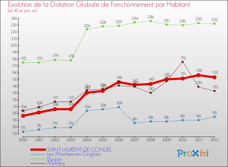 Evolution et montant de la dotation globale de fonctionnement par Habitant pour SAINT-LAURENT-DE-CONDEL et les communes proches Comparaison des dotations globales de fonctionnement par habitant pour SAINT-LAURENT-DE-CONDEL et les communes voisines