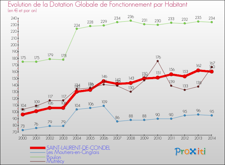 Evolution et montant de la dotation globale de fonctionnement par Habitant pour SAINT-LAURENT-DE-CONDEL et les communes proches de 2000 à 2014. Comparaison des dotations globales de fonctionnement par habitant pour SAINT-LAURENT-DE-CONDEL et les communes voisines de 2000 à 2014.