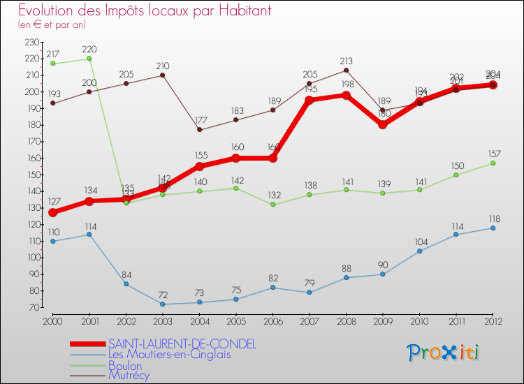 Evolution et montant des impôts locaux par Habitant pour SAINT-LAURENT-DE-CONDEL et les communes proches Comparaison des impôts locaux par habitant pour SAINT-LAURENT-DE-CONDEL et les communes voisines