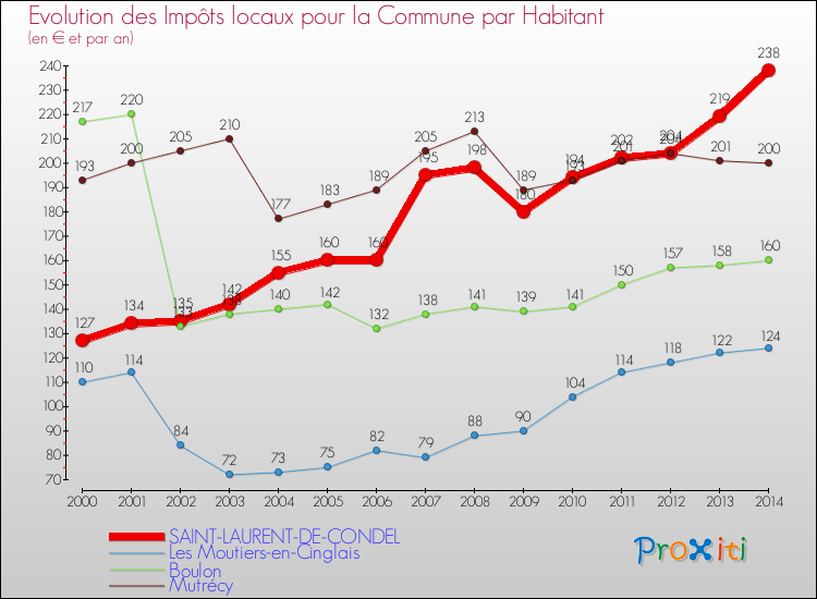Evolution et montant des impôts locaux par Habitant pour SAINT-LAURENT-DE-CONDEL et les communes proches de 2000 à 2014 Comparaison des impôts locaux par habitant pour SAINT-LAURENT-DE-CONDEL et les communes voisines de 2000 à 2014