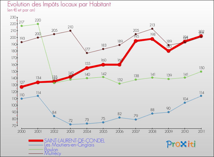 Evolution et montant des impôts locaux par Habitant pour SAINT-LAURENT-DE-CONDEL et les communes proches Comparaison des impôts locaux par habitant pour SAINT-LAURENT-DE-CONDEL et les communes voisines