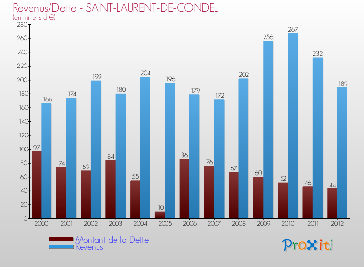 Evolution comparée de la dette et des revenus pour la commune de SAINT-LAURENT-DE-CONDEL de 2000 à 2012 Comparaison de la dette et des revenus pour SAINT-LAURENT-DE-CONDEL de 2000 à 2012