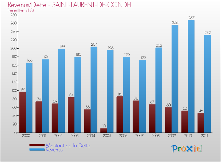 Evolution comparée de la dette et des revenus pour la commune de SAINT-LAURENT-DE-CONDEL de 2000 à 2011 Comparaison de la dette et des revenus pour SAINT-LAURENT-DE-CONDEL de 2000 à 2011