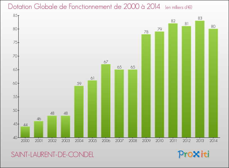 Evolution du montant de la Dotation Globale de Fonctionnement pour la commune de SAINT-LAURENT-DE-CONDEL de 2000 à 2014 Evolution du montant de la Dotation Globale de Fonctionnement pour SAINT-LAURENT-DE-CONDEL de 2000 à 2014