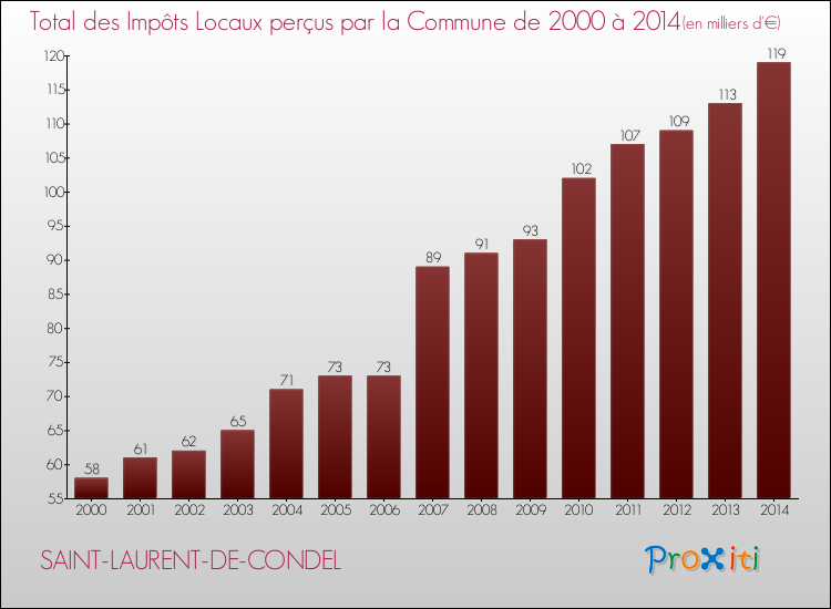 Evolution des Impôts Locaux pour la commune de SAINT-LAURENT-DE-CONDEL de 2000 à 2014 Evolution des Impôts Locaux pour SAINT-LAURENT-DE-CONDEL de 2000 à 2014