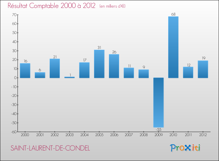 Evolution du résultat comptable pour la commune de SAINT-LAURENT-DE-CONDEL de 2000 à 2012 Evolution du résultat comptable pour SAINT-LAURENT-DE-CONDEL de 2000 à 2012