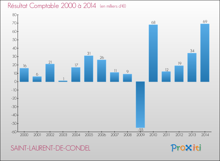 Evolution du résultat comptable pour la commune de SAINT-LAURENT-DE-CONDEL de 2000 à 2014 Evolution du résultat comptable pour SAINT-LAURENT-DE-CONDEL de 2000 à 2014
