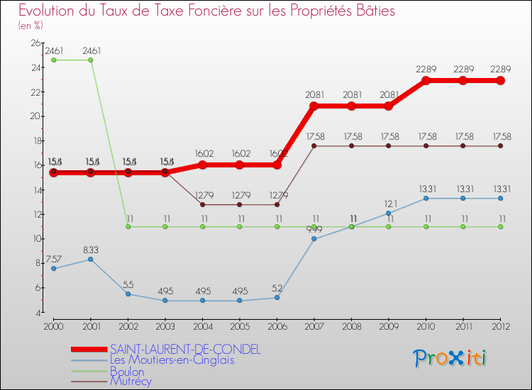 Evolution du taux de la taxe foncière sur le bati pour SAINT-LAURENT-DE-CONDEL et les communes proches de 2000 à 2012 Comparaison des taux de taxe foncière sur le bati pour SAINT-LAURENT-DE-CONDEL et les communes voisines de 2000 à 2012