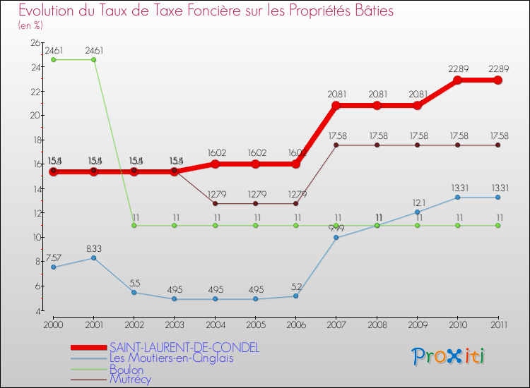 Evolution du taux de la taxe foncière sur le bati pour SAINT-LAURENT-DE-CONDEL et les communes proches Comparaison des taux de taxe foncière sur le bati pour SAINT-LAURENT-DE-CONDEL et les communes voisines