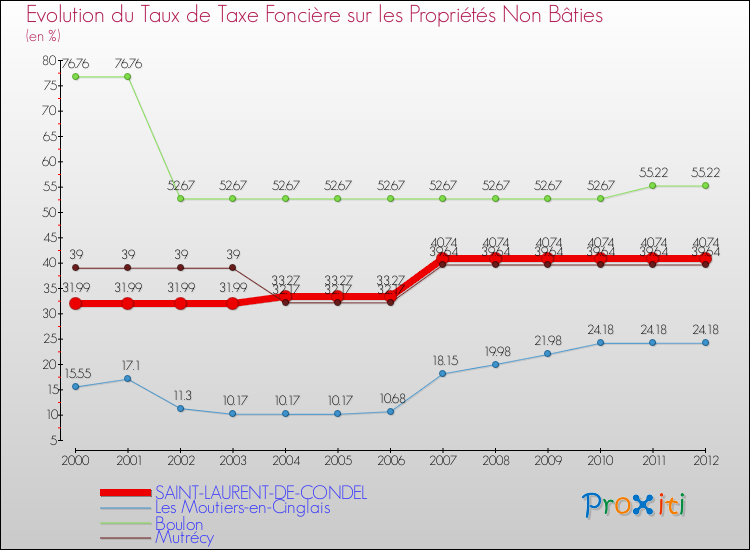 Evolution du taux de la taxe foncière sur les immeubles et terrains non batis pour SAINT-LAURENT-DE-CONDEL et les communes proches de 2000 à 2012 Comparaison des taux de la taxe foncière sur les immeubles et terrains non batis pour SAINT-LAURENT-DE-CONDEL et les communes voisines de 2000 à 2012