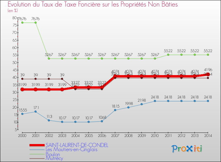 Evolution du taux de la taxe foncière sur les immeubles et terrains non batis pour SAINT-LAURENT-DE-CONDEL et les communes proches de 2000 à 2014 Comparaison des taux de la taxe foncière sur les immeubles et terrains non batis pour SAINT-LAURENT-DE-CONDEL et les communes voisines de 2000 à 2014