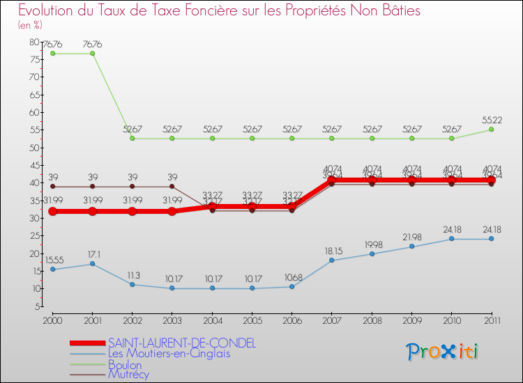 Evolution du taux de la taxe foncière sur les immeubles et terrains non batis pour SAINT-LAURENT-DE-CONDEL et les communes proches Comparaison des taux de la taxe foncière sur les immeubles et terrains non batis pour SAINT-LAURENT-DE-CONDEL et les communes voisines
