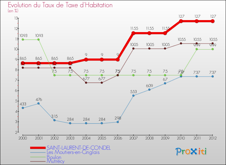 Evolution du taux de la taxe d'habitation pour SAINT-LAURENT-DE-CONDEL et les communes proches Comparaison des taux de la taxe d'habitation pour SAINT-LAURENT-DE-CONDEL et les communes voisines