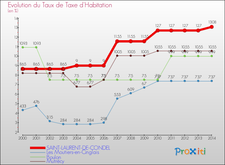 Evolution du taux de la taxe d'habitation pour SAINT-LAURENT-DE-CONDEL et les communes proches de 2000 à 2014 Comparaison des taux de la taxe d'habitation pour SAINT-LAURENT-DE-CONDEL et les communes voisines de 2000 à 2014