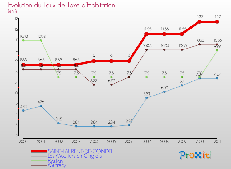 Evolution du taux de la taxe d'habitation pour SAINT-LAURENT-DE-CONDEL et les communes proches Comparaison des taux de la taxe d'habitation pour SAINT-LAURENT-DE-CONDEL et les communes voisines