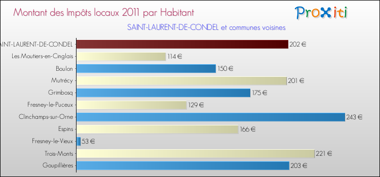 Montant des impôts locaux par Habitant pour SAINT-LAURENT-DE-CONDEL et les communes proches Comparaison des impôts locaux par habitant pour SAINT-LAURENT-DE-CONDEL et les communes voisines