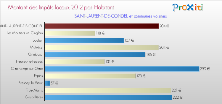 Montant des impôts locaux par Habitant pour SAINT-LAURENT-DE-CONDEL et les communes proches Comparaison des impôts locaux par habitant pour SAINT-LAURENT-DE-CONDEL et les communes voisines