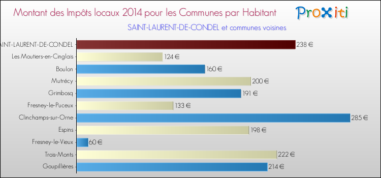 Montant des impôts locaux par Habitant pour SAINT-LAURENT-DE-CONDEL et les communes proches en 2014 Comparaison des impôts locaux par habitant pour SAINT-LAURENT-DE-CONDEL et les communes voisines en 2014