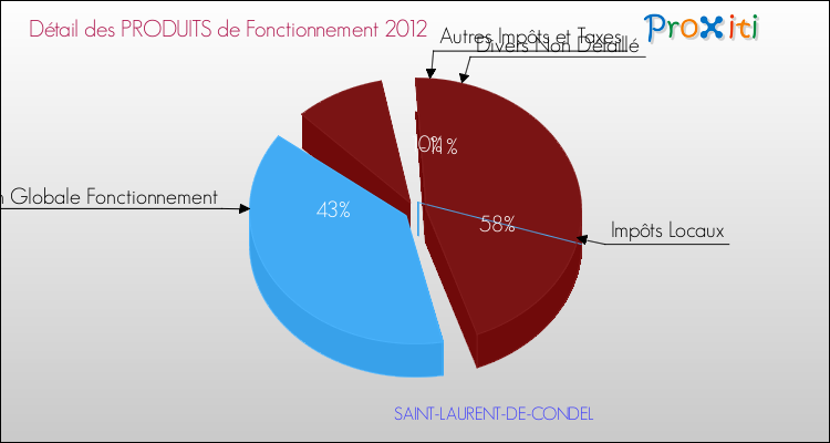 Décomposition du Budget de Fonctionnement 2012 de la commune de SAINT-LAURENT-DE-CONDEL Budget de Fonctionnement 2012 pour la commune de SAINT-LAURENT-DE-CONDEL