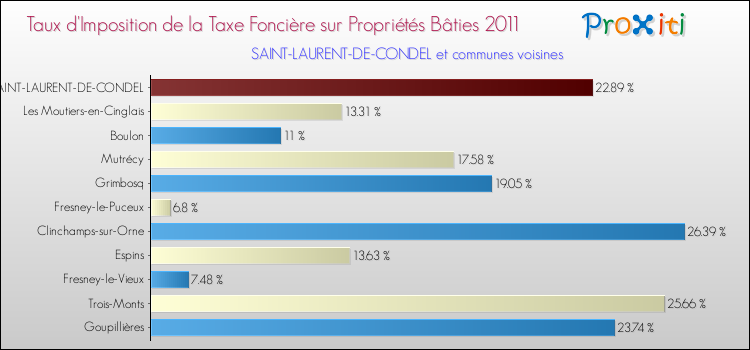 Taux d'imposition de la taxe foncière sur le bati 2011 pour SAINT-LAURENT-DE-CONDEL et les communes proches Comparaison des taux d'imposition de la taxe foncière sur le bati 2011 pour SAINT-LAURENT-DE-CONDEL et les communes voisines